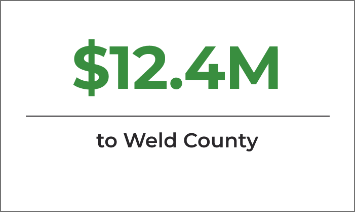"$12.4M to Weld County"