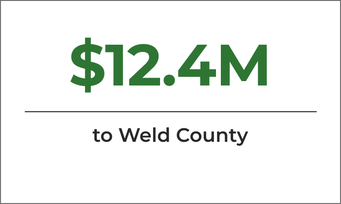 "$12.4M to Weld County"